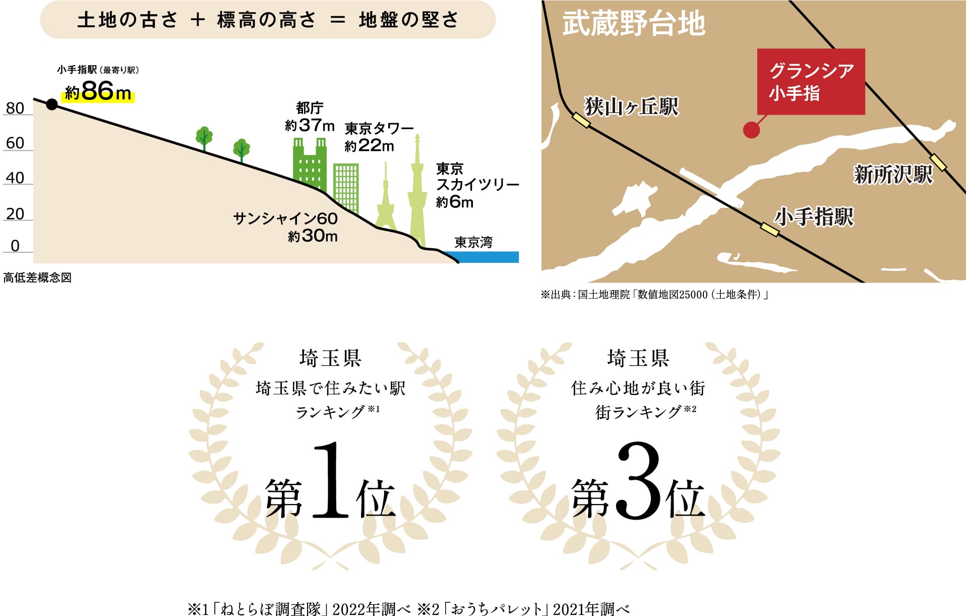 ※1「ねとらば調査隊」2022年調べ ※2「おうちパレット」2021年調べ
