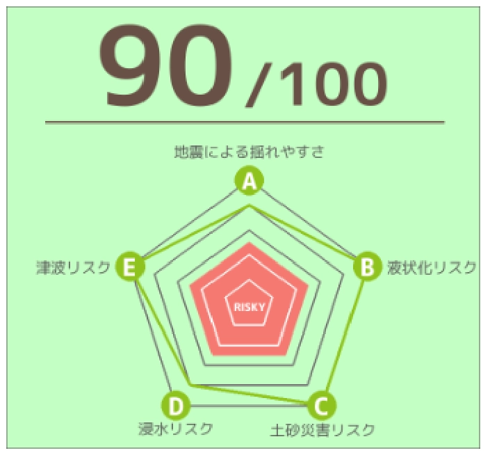 地盤安心スコアも90点