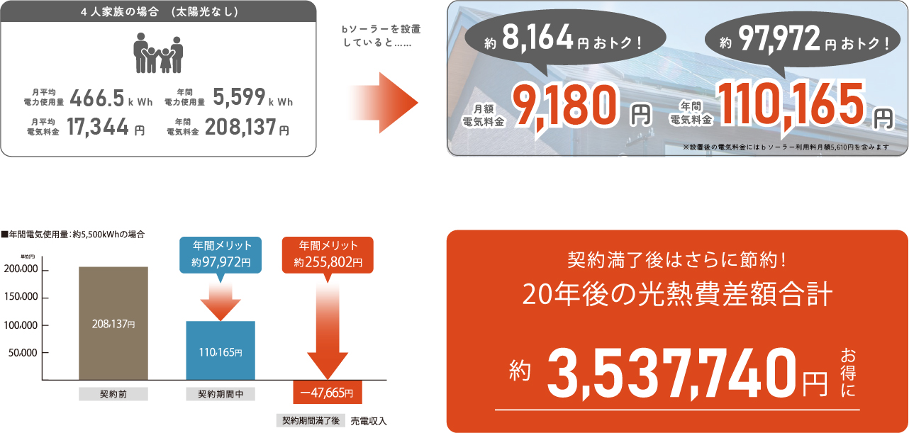 電気使用料モデル