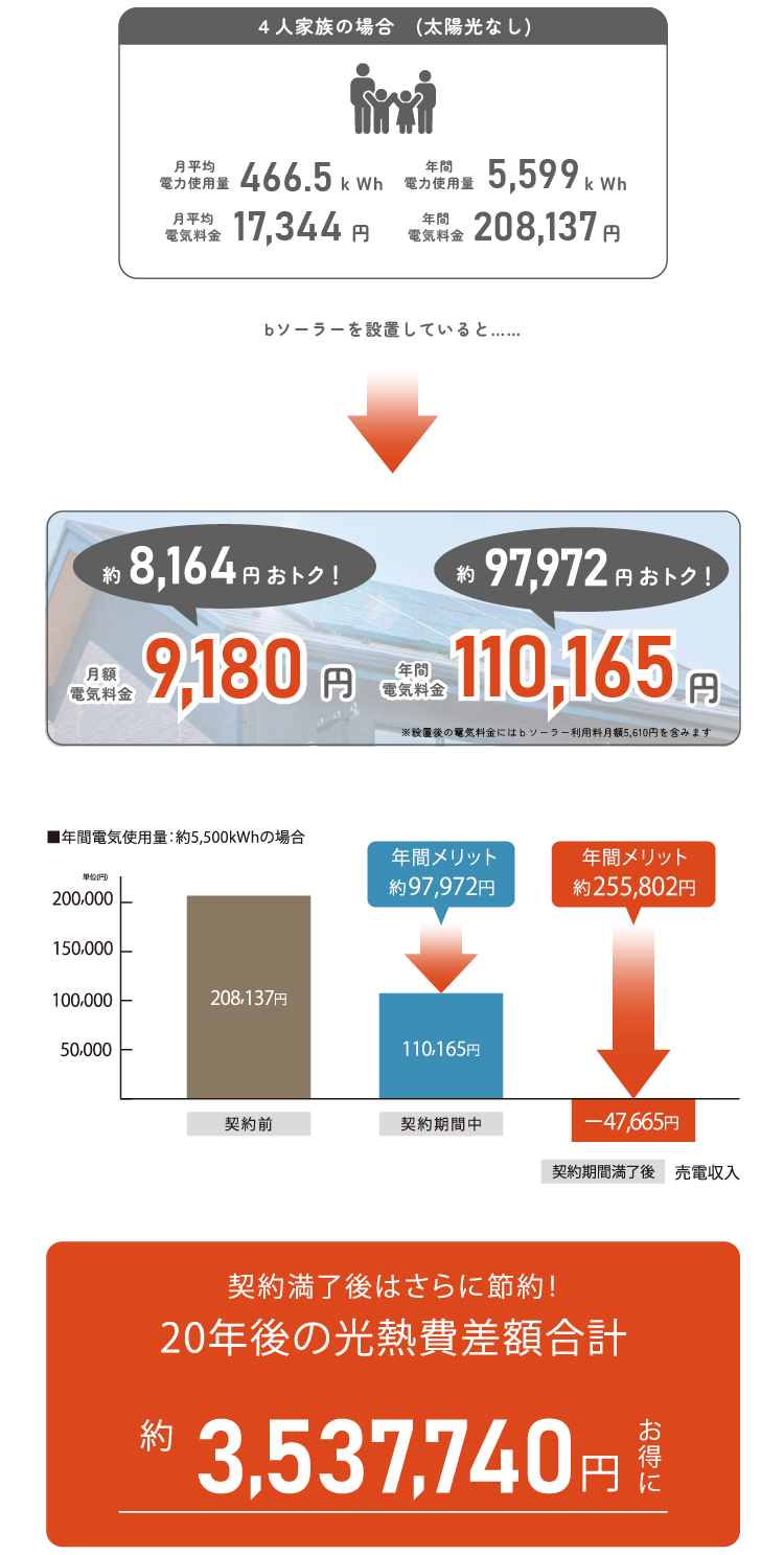 電気使用料モデル