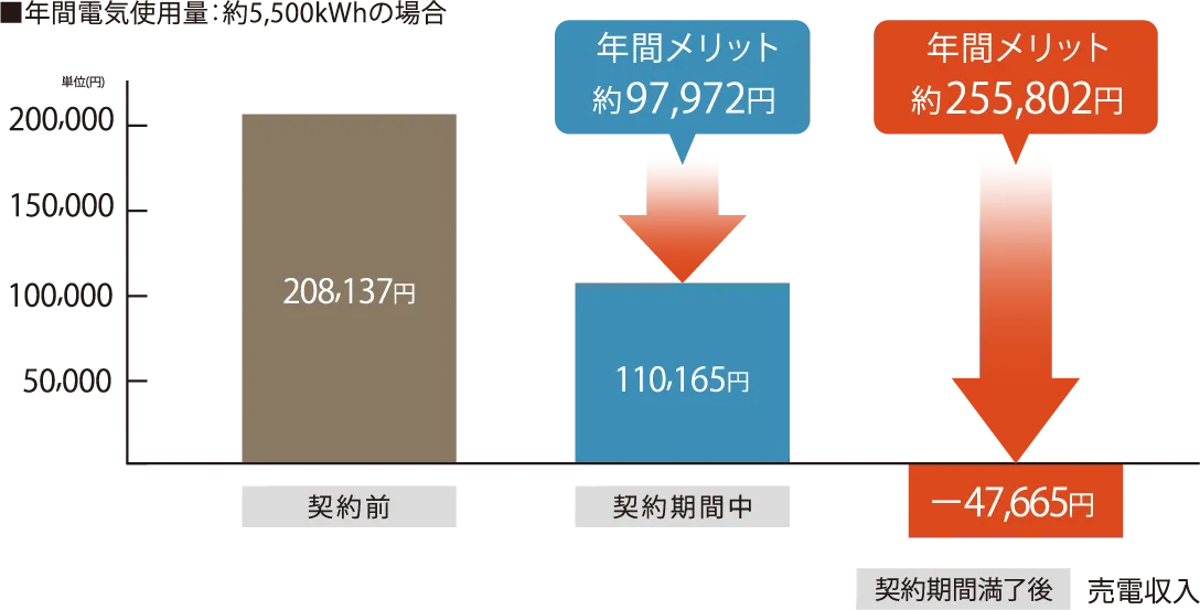 年間使用料シュミレーション