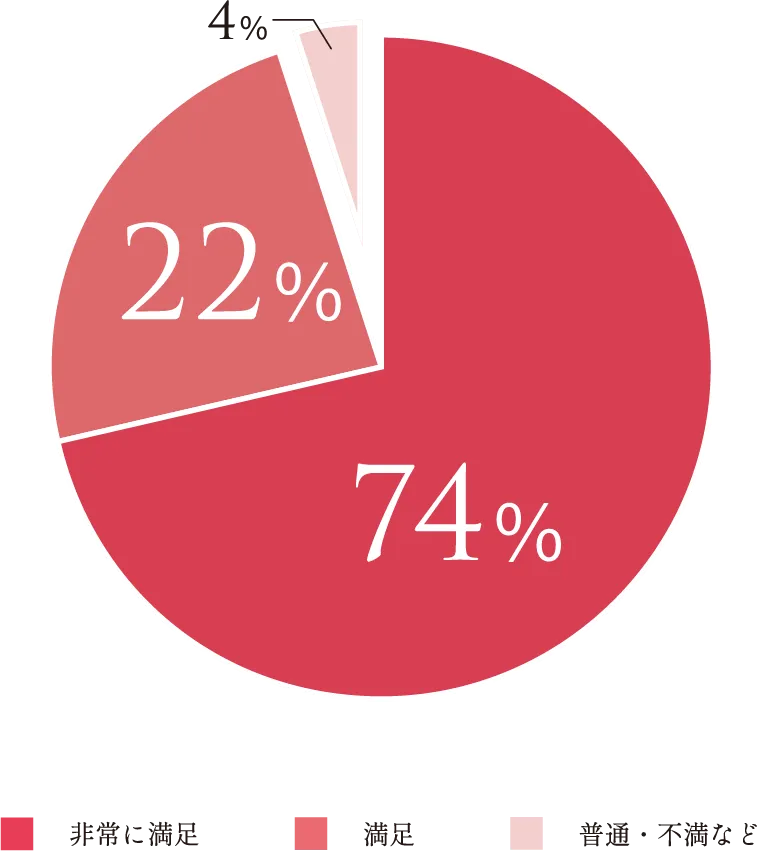 Mama’s Happy+満足度