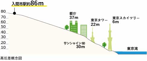 武蔵野台地標高図解