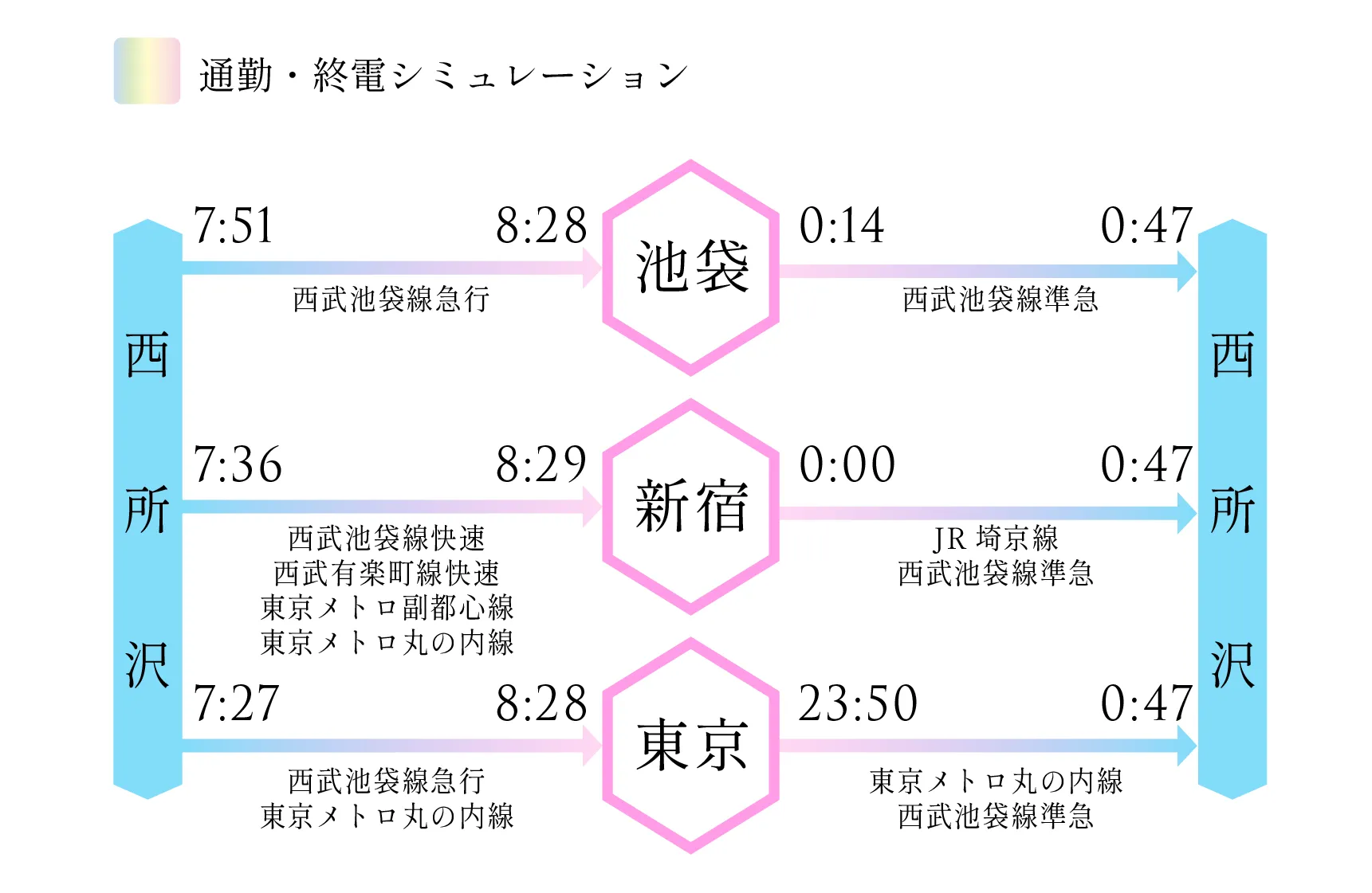 通勤シュミレーション