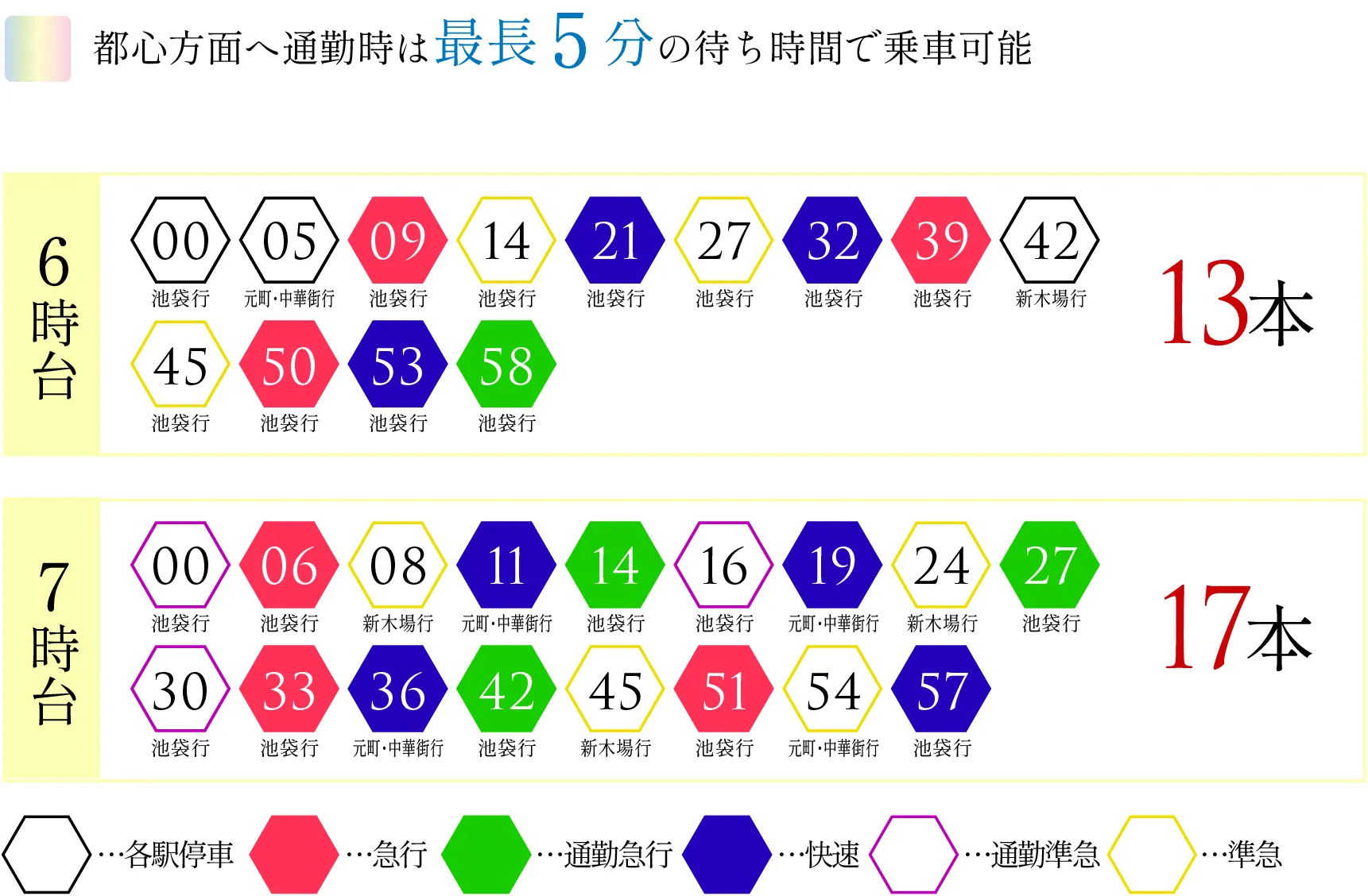 通勤時への都心への出発本数